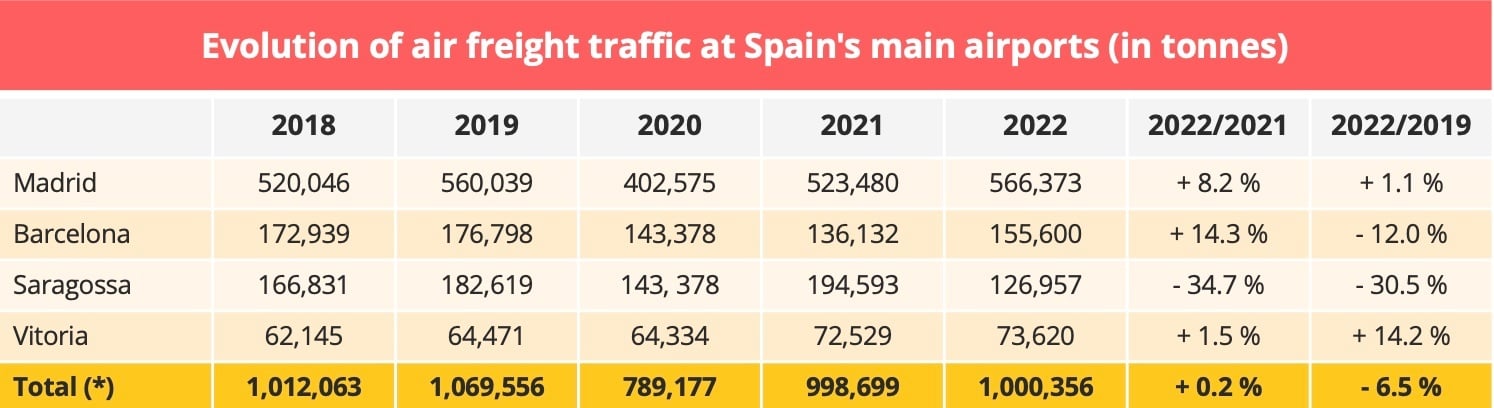 air_freight_traffic_main_spanish_airports