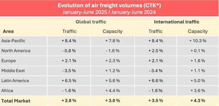 air_freight_volumes_january_june_2025