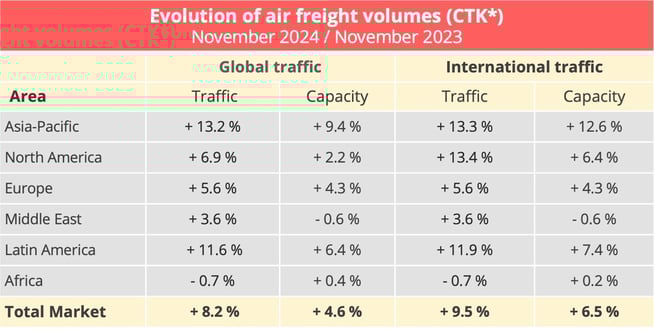 air_freight_volumes_november_2024