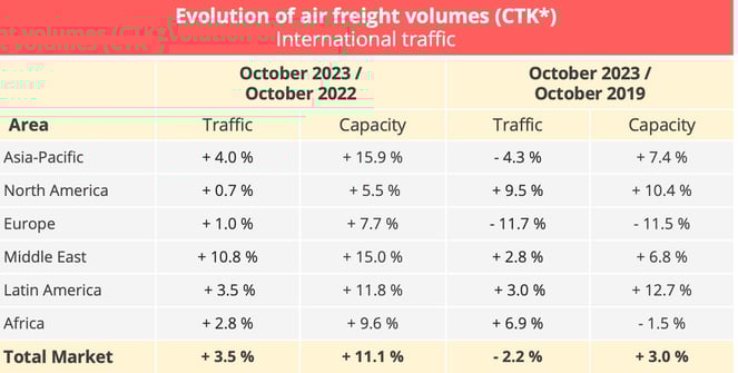 airfreight_international_traffic_october_2023