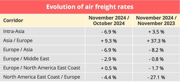airfreight_rates_november_2024