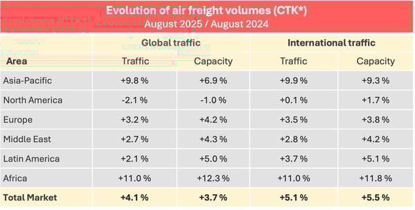 airfreight_volumes_august_2025