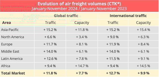 airfreight_volumes_jan_nov_2024