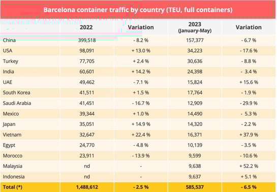 barcelona_container_traffic_2022