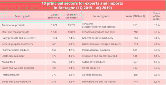 bretagne_import_export_sectors