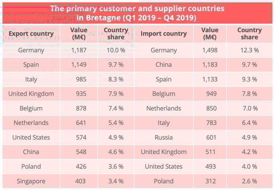 brittany_import_export_countries-1