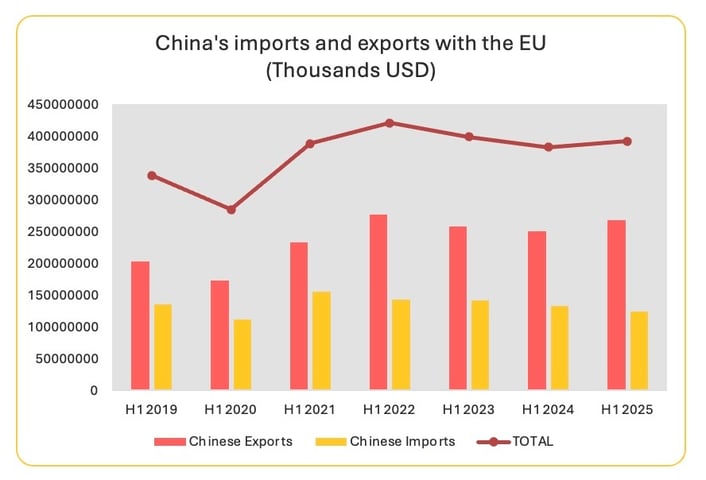 china_eu_trade_h1_2025