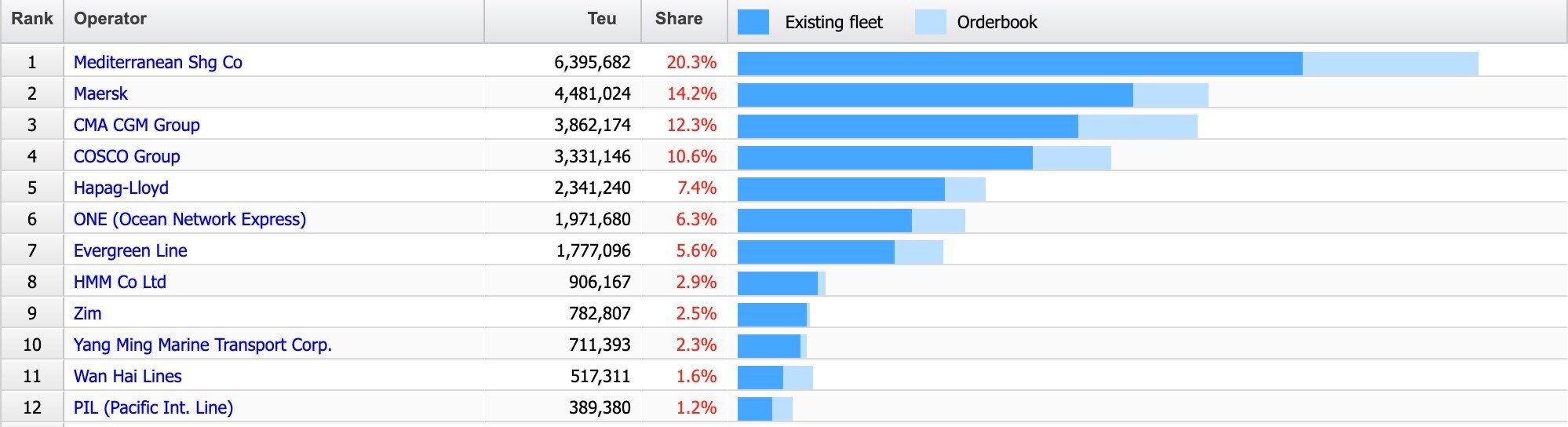 classement_alphaliner_fevrier_2025