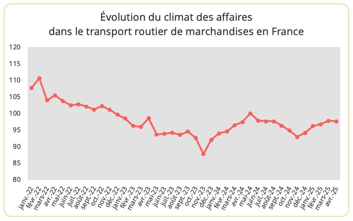 climat_affaires_transport_routier_france_avril_2025