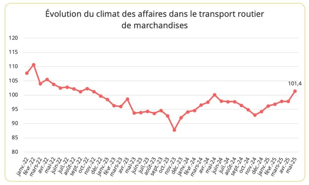 climat_affaires_transport_routier_mai_2025-1