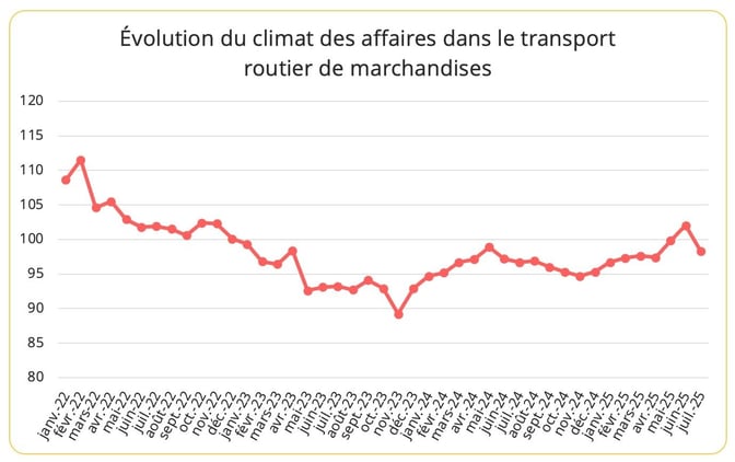 climat_des_affaires transport_routier_juillet_2025