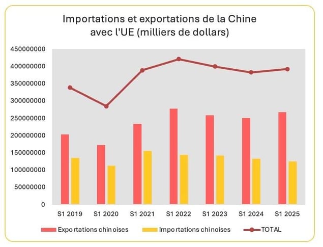 commerce_ue_chine_s1_2025