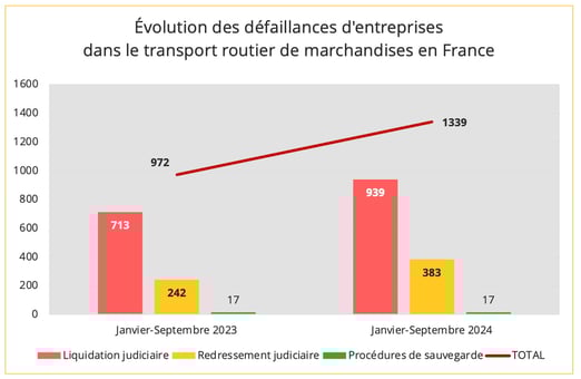 défaillances_transport_routier_neuf_mois_2024