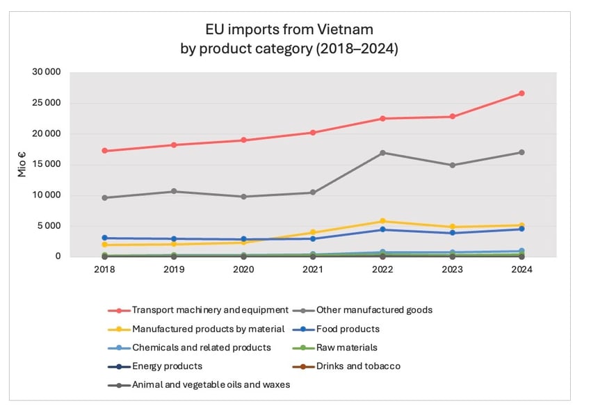 eu_imports_from_vietnam_by_category