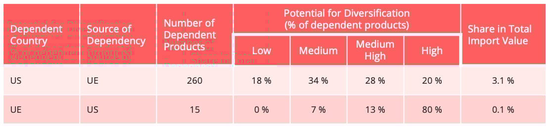 eu_us_supply_chain_dependency