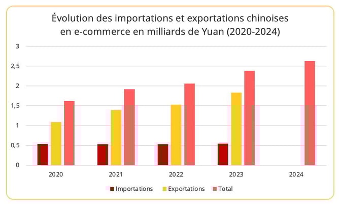 evolution_import_export_ecommerce_chine