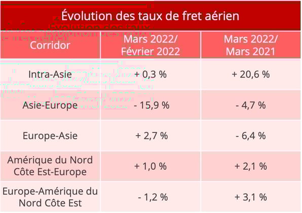 evolution_taux_fret_aerien_mars_2022