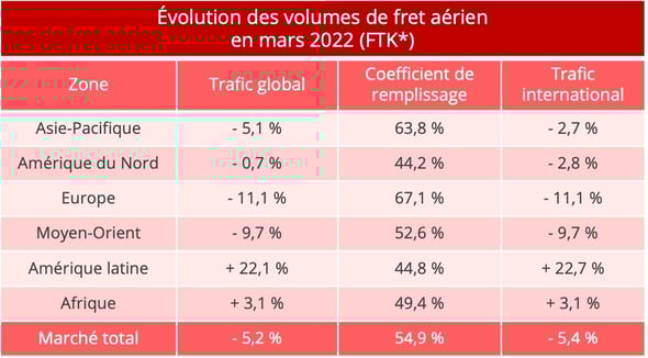 evolution_volumes_fret_aerien_mars_2022