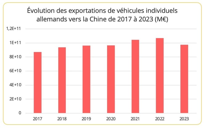 exportations_vehicules_allemagne_chine