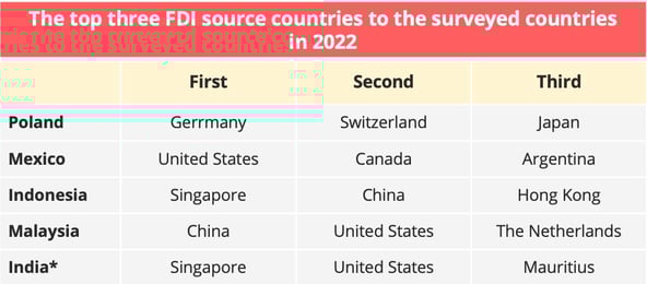 fdi_source_countries