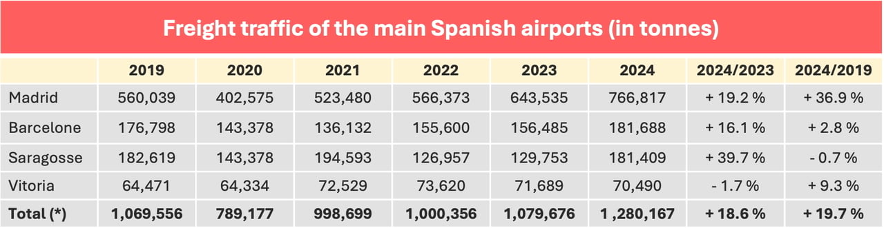 freight_traffic_main_spanish_airports