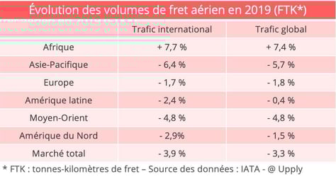fret-aerien-evolution-2019