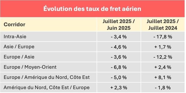 fret_aerien_taux_juillet_2025