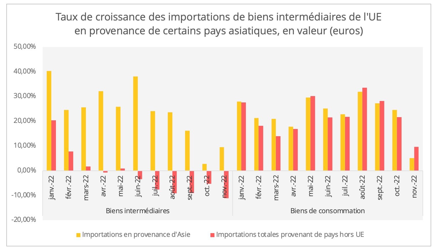 graph6_importations_biens_intermediaires_ue_valeur