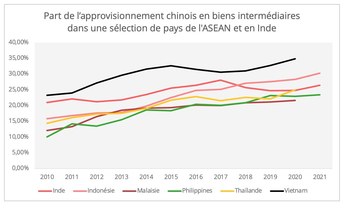 graph8_approvisionnemente_chinois_biens_intermediaires