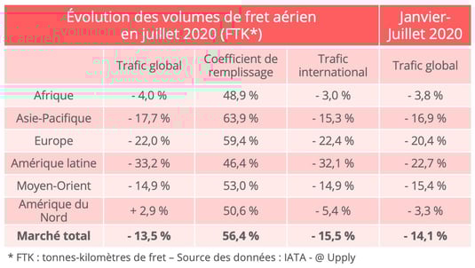 iata-volumes-juillet-2020