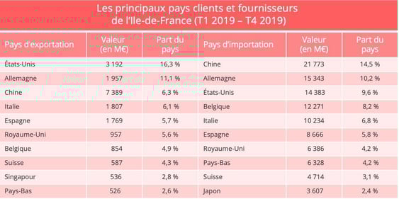 ile_de_france_import_export_pays