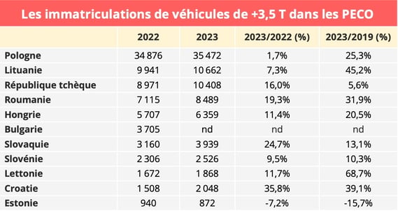 immatriculations_3,5t_peco
