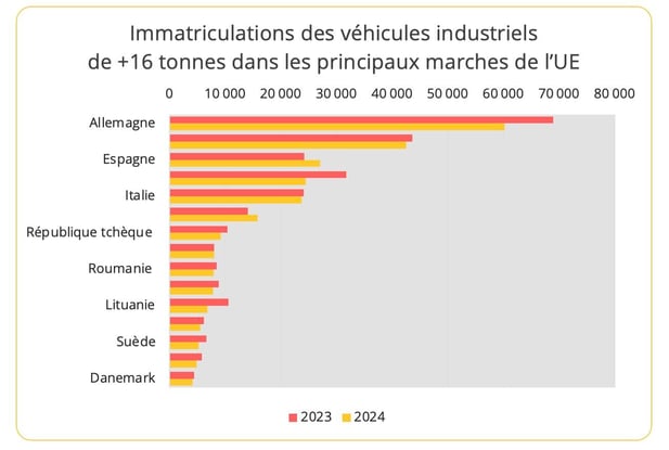 immatriculations_plus_16 tonnes_2024