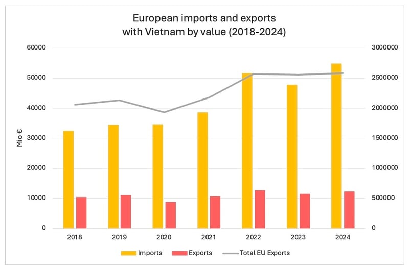 imports_exports_eu_vietnam_value_2018_2024