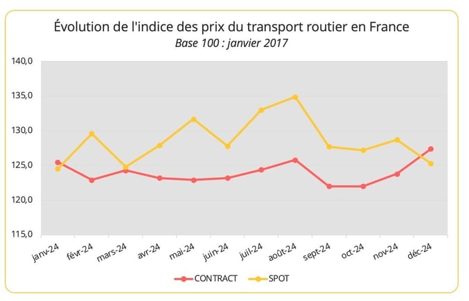 indice_prix_transport_routier_france_2024