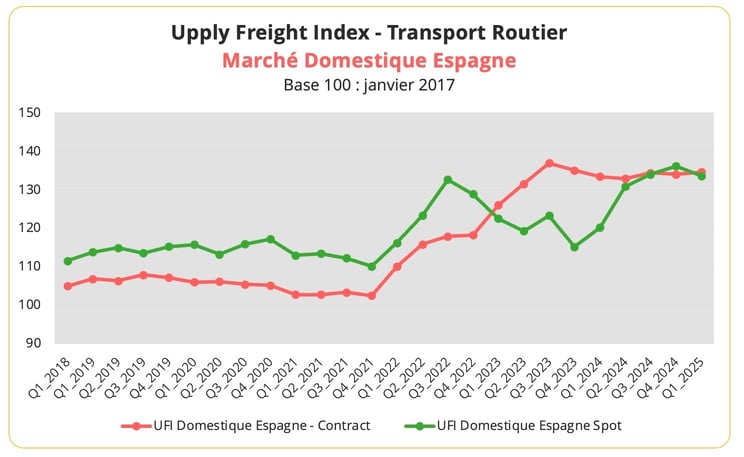 indice_taux_fret_espagne_domestique_t1_2025