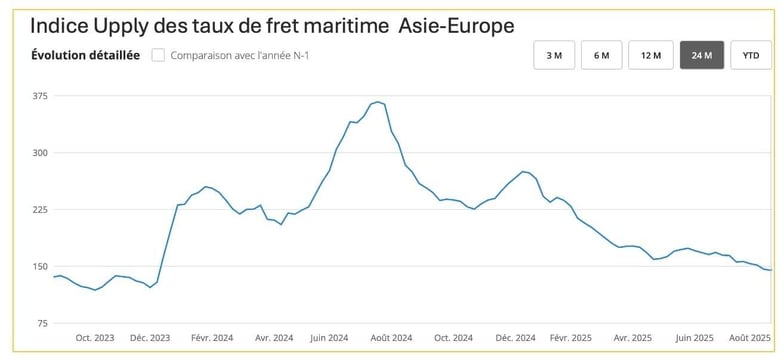 indice_upply_taux_fret_maritime_asie_europe_aout_2025
