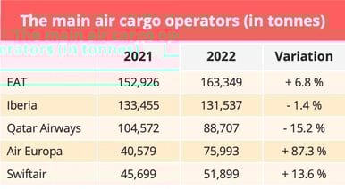 main_air_cargo_operators_spain