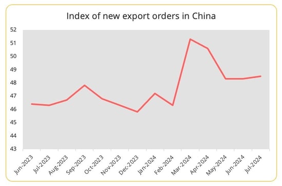 new_export_orders_china