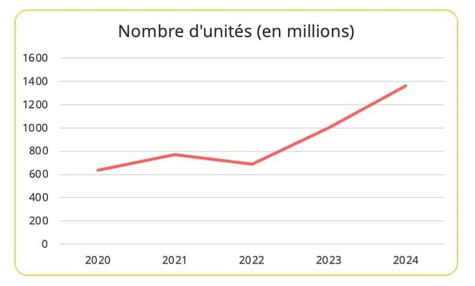 nombre_colis_ecommerce_us
