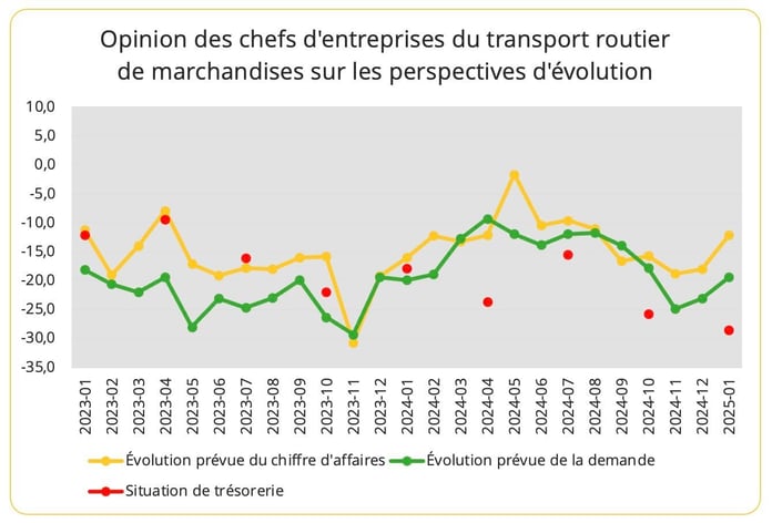 opinion_evolution_transport_routier_janvier_2025
