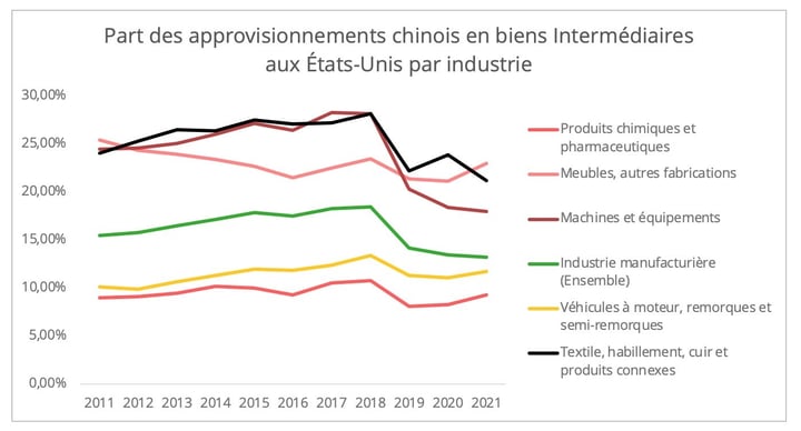 part_biens_intermediaires_chine_us_par_industrie