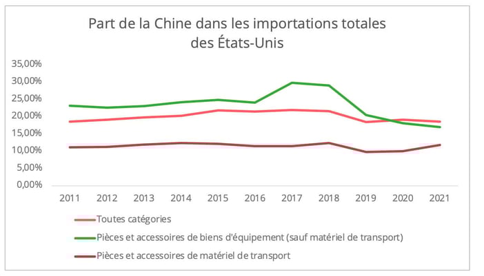 part_chine_import_us