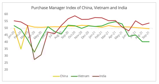 pmi_china_vietnam_india_2020_2021
