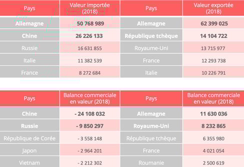 pologne-importation-exportation