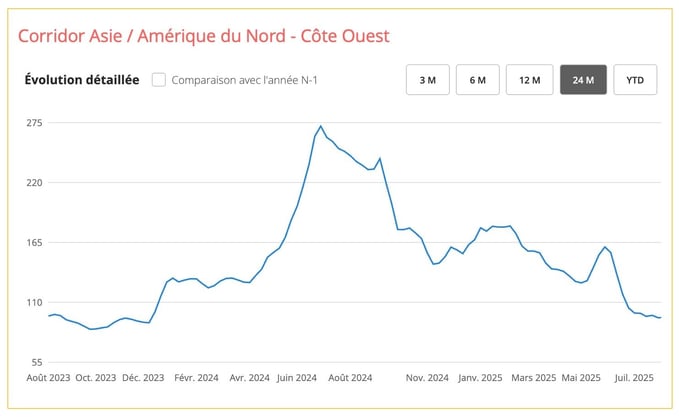 prix_asie_amerique_nord_cote_ouest_juillet_2025