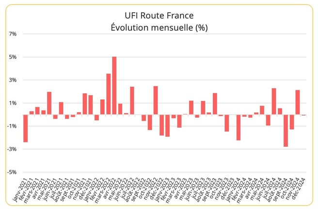 prix_fret_routier_france_decembre_2024