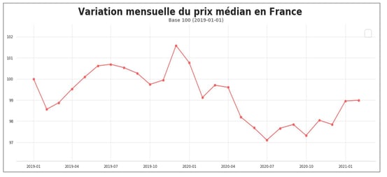 prix_transport_routier_median_fevrier_2021