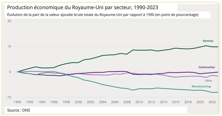 production_UK_secteur