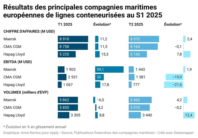 resultats_princpales_compagnies_conteneurs_europeennes_s1_2025